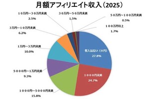 2025年における月額アフィリエイト収入（日本アフィリエイト協議会「アフィリエイト市場調査2025」より）