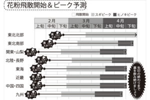 2023年は、早くて1月下旬から飛び始め、ピークは2月下旬あたりからの地域が多い。早めの対策を!