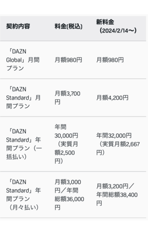 不満の声があがっているDAZNの料金プラン（公式サイトより）