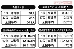 株式会社鎌倉新書調査「第4回お葬式に関する全国調査（2020年）」より一部を抜粋。2020年2月、直近2年半以内に葬儀を行った（携わった）経験のある、全国の40歳以上の男女を対象にアンケート調査。有効回答数2000件。※の項目は実施者のみ回答。サンプル数が20人以下と少なかったため参考値。