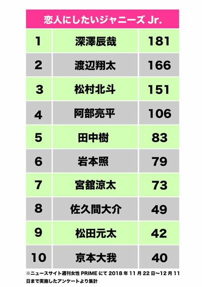 恋人にしたいジャニーズjr リア恋枠 代表と言わしめ 支持を集めたのは 週刊女性prime