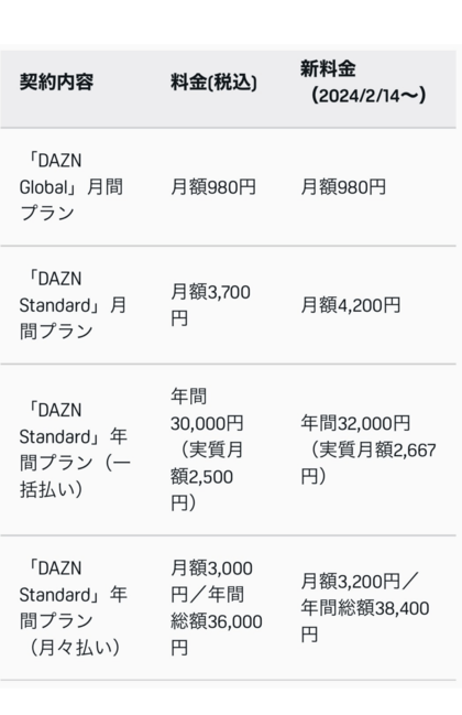 不満の声があがっているDAZNの料金プラン（公式サイトより）