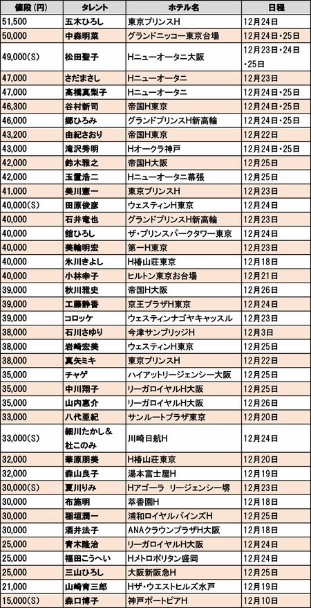 今年も開催、豪華ディナーショー！チケットランキング1位はやっぱりあのスター（5ページ目） | 週刊女性PRIME