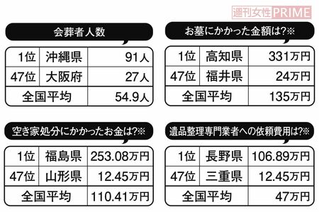 株式会社鎌倉新書調査「第4回お葬式に関する全国調査(2020年)」より一部を抜粋。2020年2月、直近2年半以内に葬儀を行った(携わった)経験のある、全国の40歳以上の男女を対象にアンケート調査。有効回答数2000件。※の項目は実施者のみ回答。サンプル数が20人以下と少なかったため参考値。