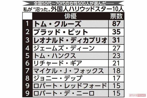 全国50代～70代の女性500人が選んだ「私が“沼った”外国人ハリウッドスター10人」