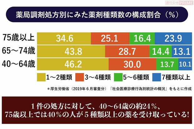薬局調剤処方別にみた薬剤種類数の構成割合（％）＊厚生労働省（2019年６月審査分）「社会医療診療行為別統計の概況」をもとに作成