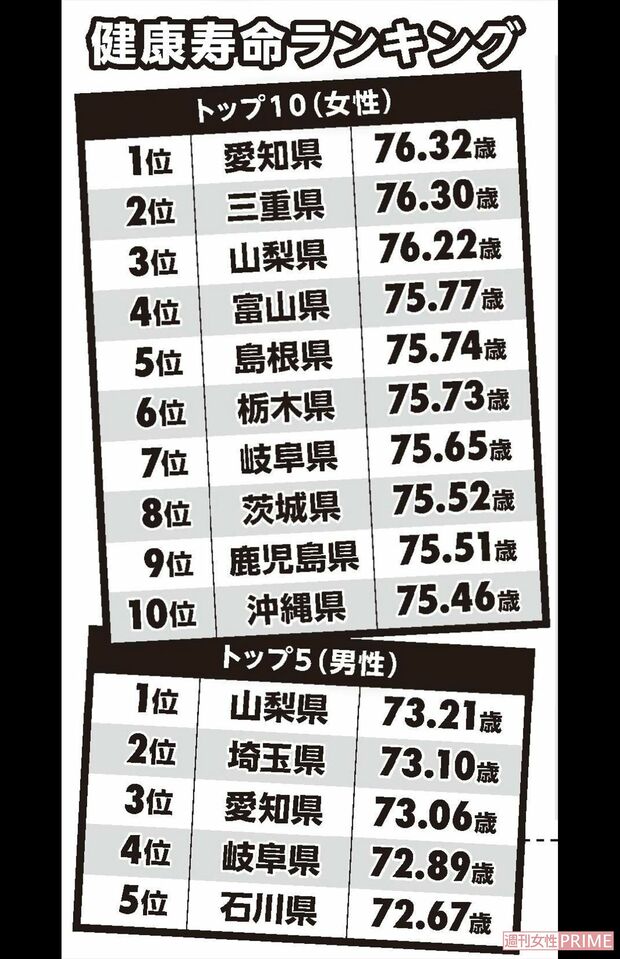 参考：厚生労働省　平成30年　第11回健康日本21（第二次）推進委員会資料「日常生活に制限のない期間の平均」（熊本県は熊本地震により国民生活基礎調査が行われなかったため、2013年の情報を用いた）
