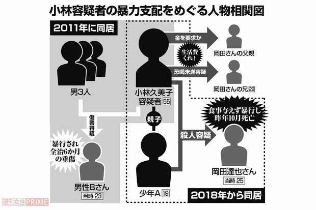 小林容疑者の暴力支配をめぐる人物相関図