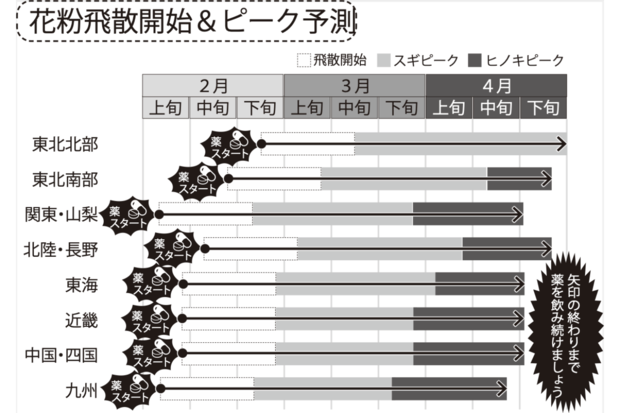 2023年は、早くて1月下旬から飛び始め、ピークは2月下旬あたりからの地域が多い。早めの対策を!