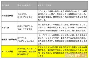 薬の種類と考えられる弊害【2】