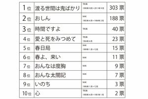 600人にアンケート、橋田作品「印象に残った作品」