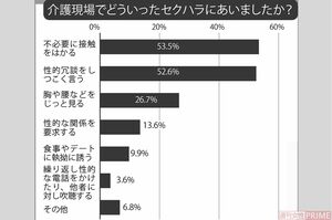 718人の介護従事者を対象に、どのようなセクハラを受けたかを調査。サービス上、必要ないのに身体的接触をはかってくるセクハラがいちばん多かったが、性的関係を要求するといったきわめて悪質なものもある。(日本介護クラフトユニオン調べ・複数回答)