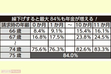 「年金繰下げ」で年金が増える！
