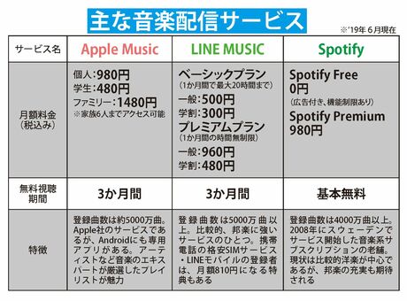 代表的な音楽配信サービスの特徴を比較