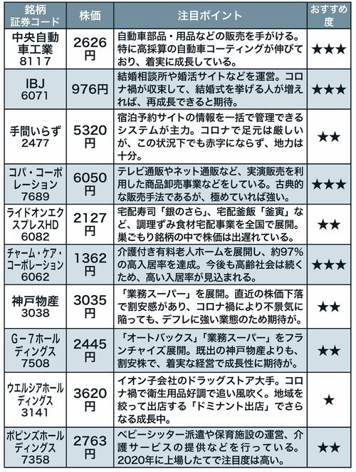 竹内弘樹さんオススメおばけ銘柄10　※株価は2021年2月8日のもの
