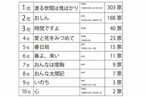 600人にアンケート、橋田作品「印象に残った作品」