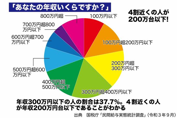 年収300万円以下の人の割合は37.7％。4割近くの人が年収200万円台以下である／出典：国税庁「民間給与実態統計調査」（令和3年9月）