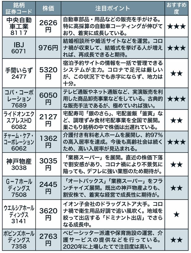 竹内弘樹さんオススメおばけ銘柄10　※株価は2021年2月8日のもの