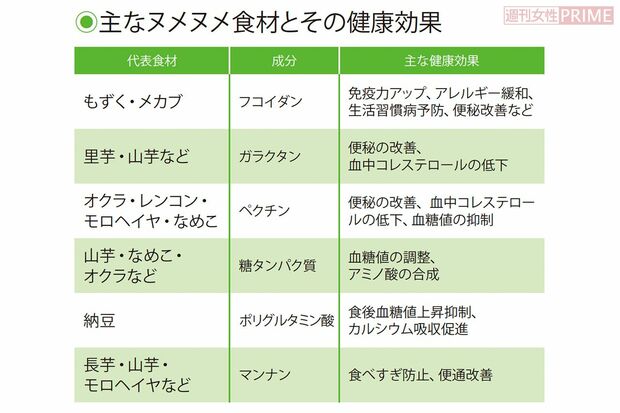 主なヌメヌメ食材とその健康効果