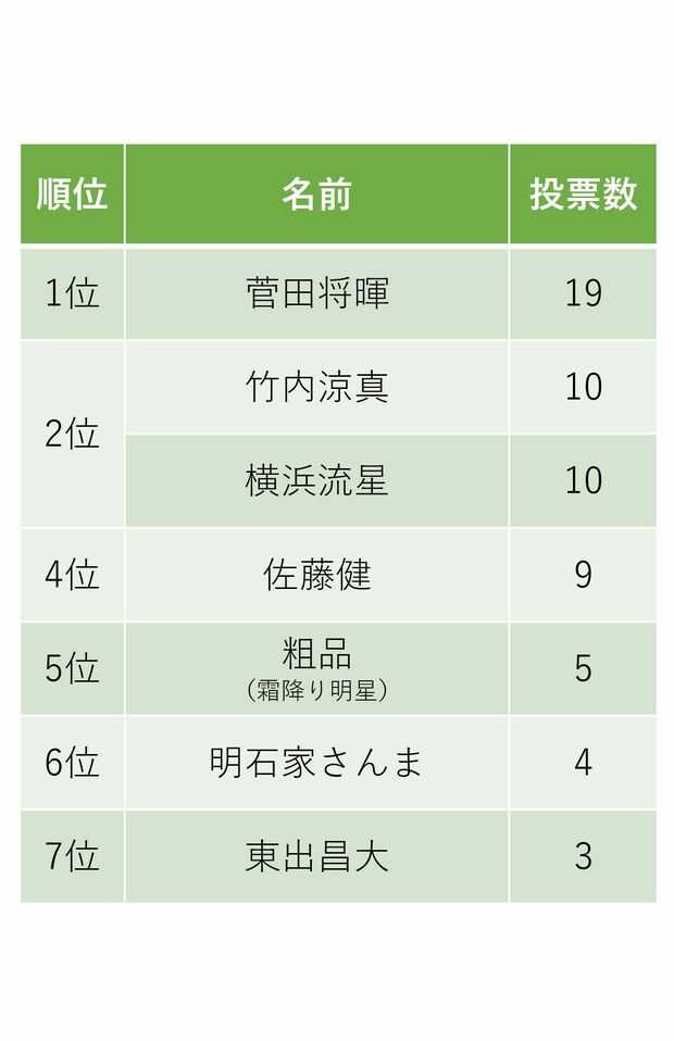 苦手な若手男性有名人ランキング〈60代〉