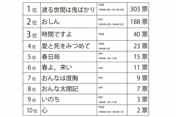 600人にアンケート、橋田作品「印象に残った作品」