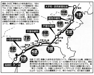 箱根駅伝（往路1〜5区、復路6〜10区）