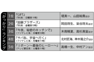 2026年「がっかり」春ドラマランキングTOP5