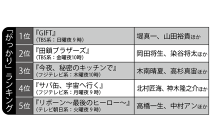 2026年「がっかり」春ドラマランキングTOP5