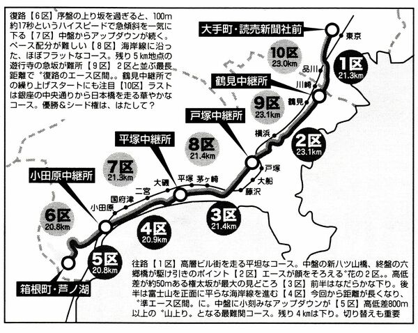箱根駅伝（往路1〜5区、復路6〜10区）