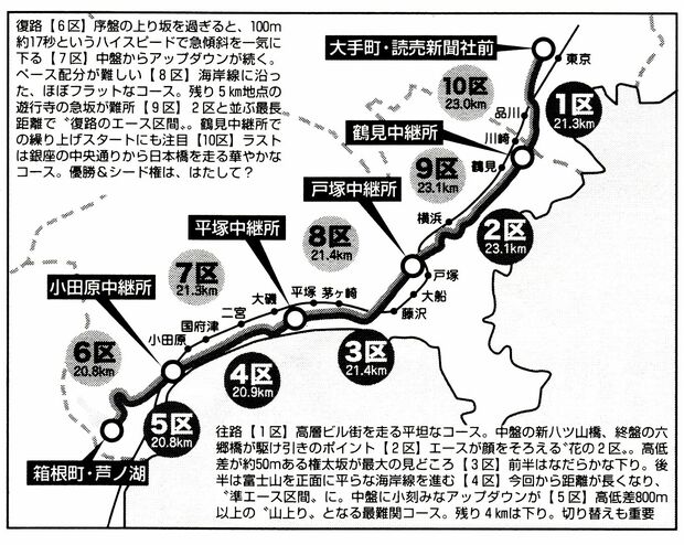 箱根駅伝（往路1〜5区、復路6〜10区）