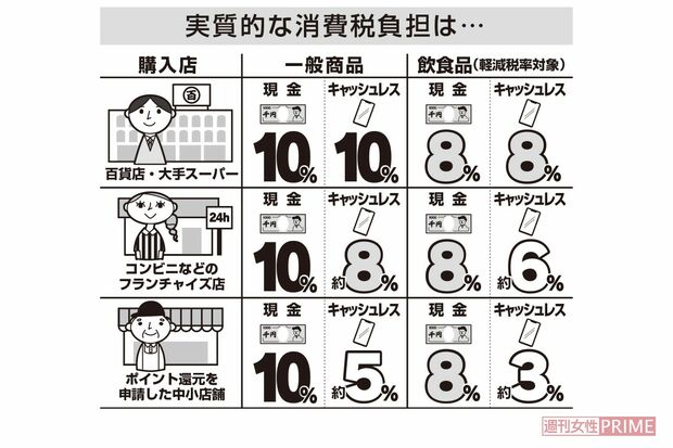 キャシュレス決済のポイント還元率は店舗の規模によって異なる