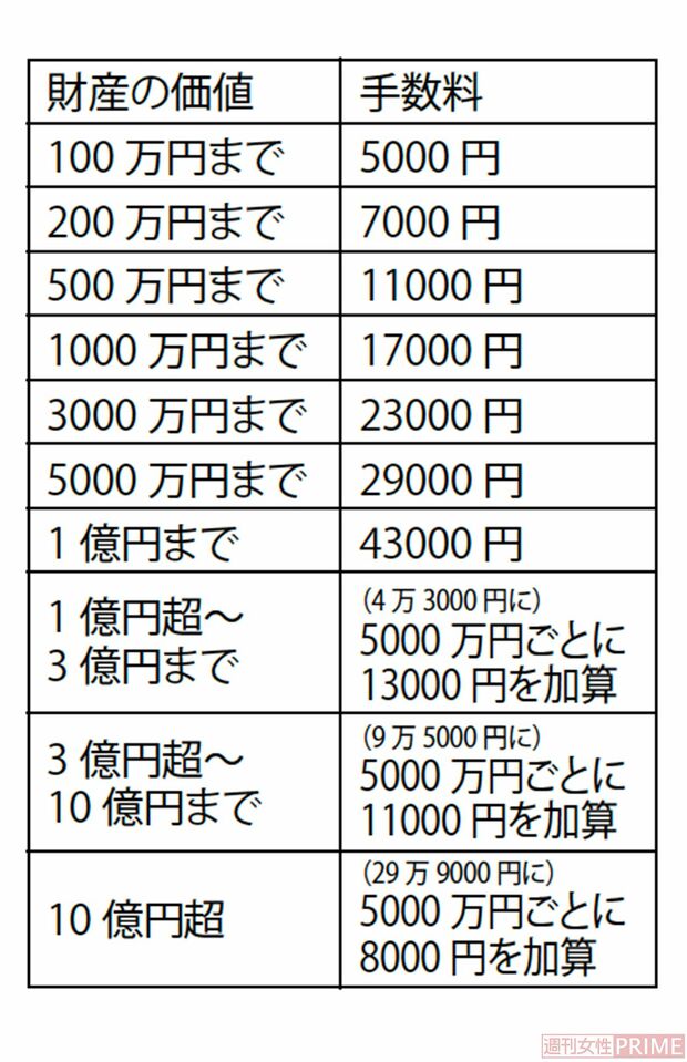 財産の価値ごとの手数料一覧