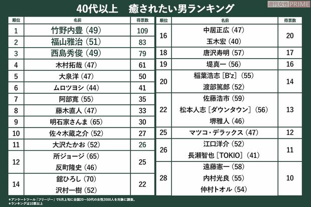 40代以上編　癒されたい男ランキング