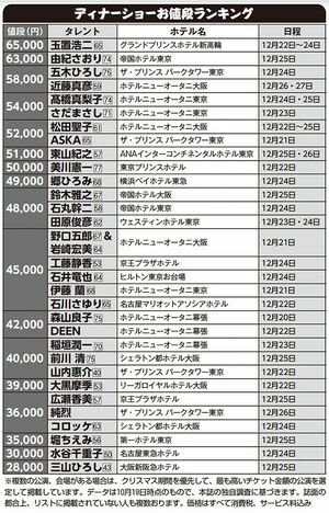 ※複数の公演、会場がある場合は、クリスマス期間を優先して、最も高いチケット金額の公演を選定して掲載しています。データは10月19日時点のもので、『週刊女性』の独自調査に基づきます。誌面の都合上、リストに掲載されていない人も複数おります。価格はすべて消費税、サービス料込み