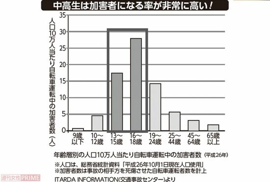 中高生は自転車事故の加害者になる率が非常に高い！