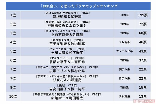 「お似合い」と思ったドラマカップルランキング