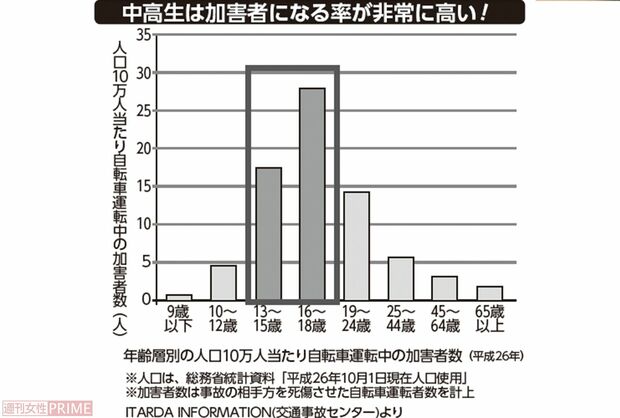 中高生は自転車事故の加害者になる率が非常に高い！