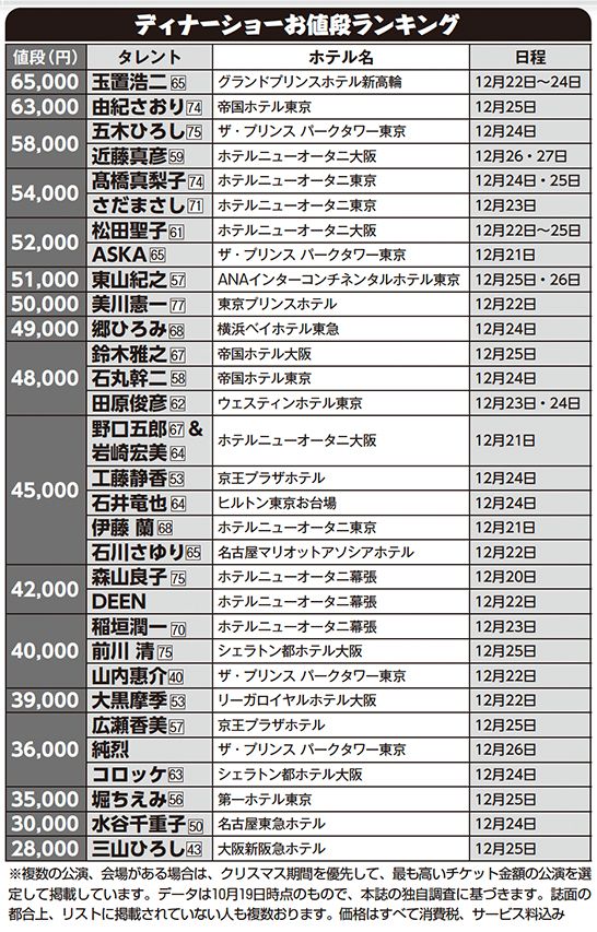 ※複数の公演、会場がある場合は、クリスマス期間を優先して、最も高いチケット金額の公演を選定して掲載しています。データは10月19日時点のもので、『週刊女性』の独自調査に基づきます。誌面の都合上、リストに掲載されていない人も複数おります。価格はすべて消費税、サービス料込み