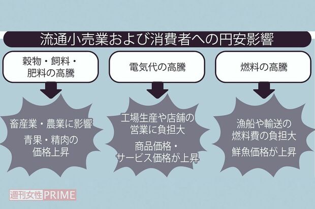 流通小売業および消費者への円安影響