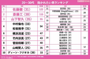 20〜30代編　抱かれたい男ランキング