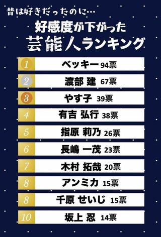 好感度が下がった芸能人ランキング　結果一覧