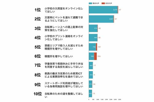 issues集計、「自治体に進めてほしい政策TOP10」(集計期間:2019/3/1〜2022/3/30)