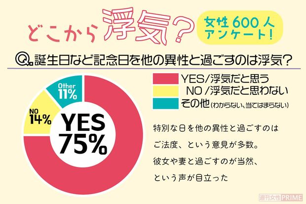 どこから浮気？女性600人アンケート結果（5/5）