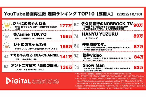 ジャニーズタレントや杏などの、人気クリエイターたちと名を連ねる羽生結弦（『デジタルクリエイターズ』より）