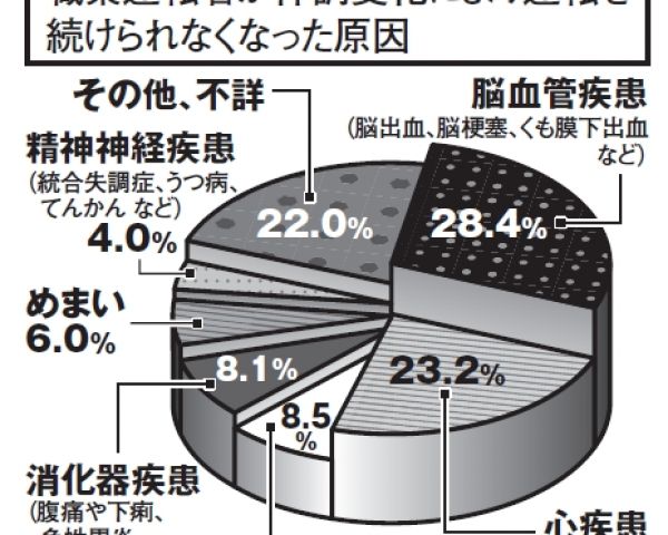 運転中の突然死 腹痛や下痢なども事故につながるリスク ニュース概要 週刊女性prime 運転中の突然死 腹痛や下痢なども事故につながるリスク ニュース概要 週刊女性prime