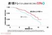 2014年にアメリカで実施された研究結果。2863人のがんと診断されたサバイバー(生還者)にアンケートを取り、運動について調査したところ、週1回以上の筋トレでがん患者の死亡リスクが減少していることがわかった