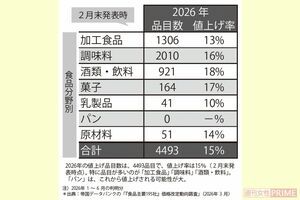 2026年の値上げ品目数と値上げ率