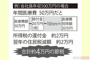 【医療費控除】家族分も見逃さず！