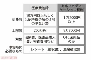 医療費控除・セルフメディケーション税制