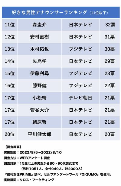 好きな男性アナウンサーランキング（11位〜20位）